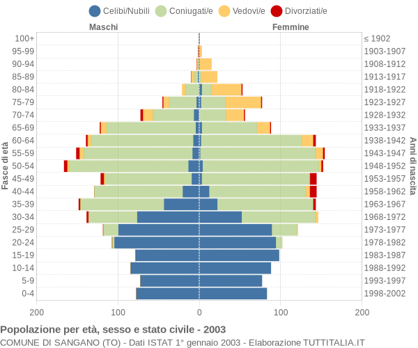 Grafico Popolazione per età, sesso e stato civile Comune di Sangano (TO)