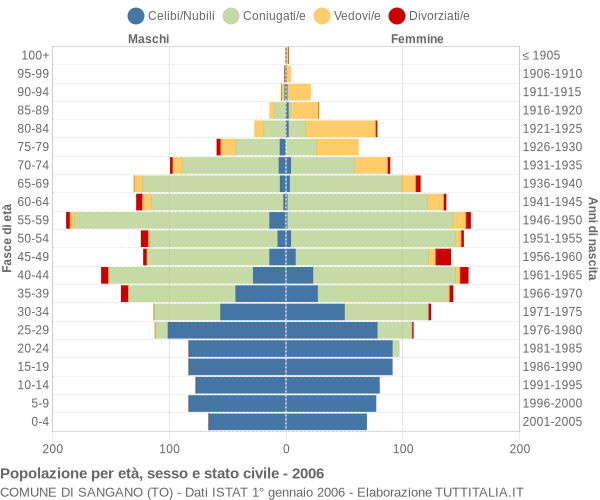 Grafico Popolazione per età, sesso e stato civile Comune di Sangano (TO)