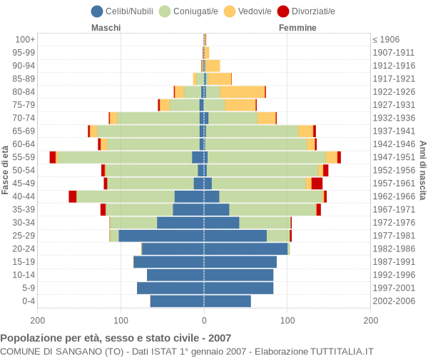 Grafico Popolazione per età, sesso e stato civile Comune di Sangano (TO)