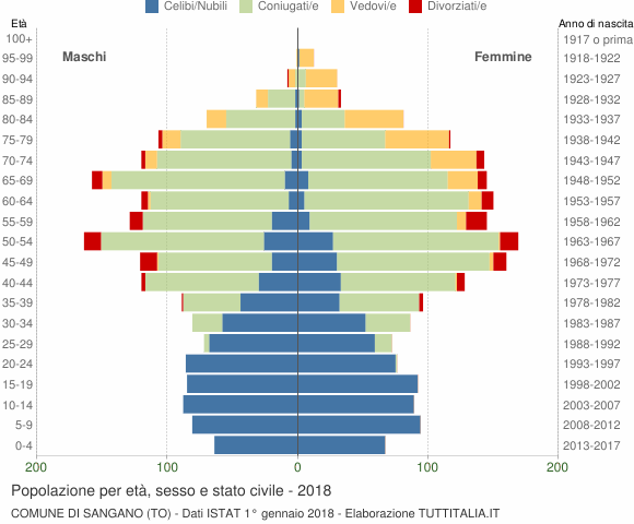 Grafico Popolazione per età, sesso e stato civile Comune di Sangano (TO)