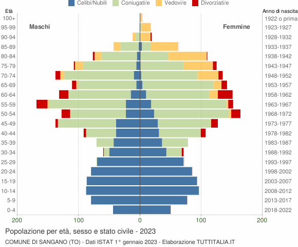 Grafico Popolazione per età, sesso e stato civile Comune di Sangano (TO)