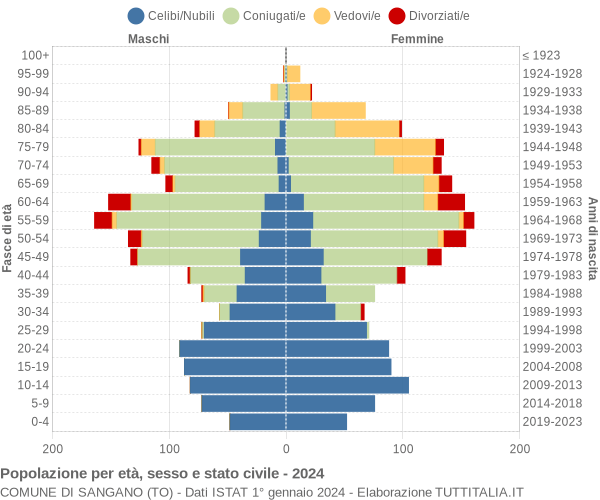 Grafico Popolazione per età, sesso e stato civile Comune di Sangano (TO)