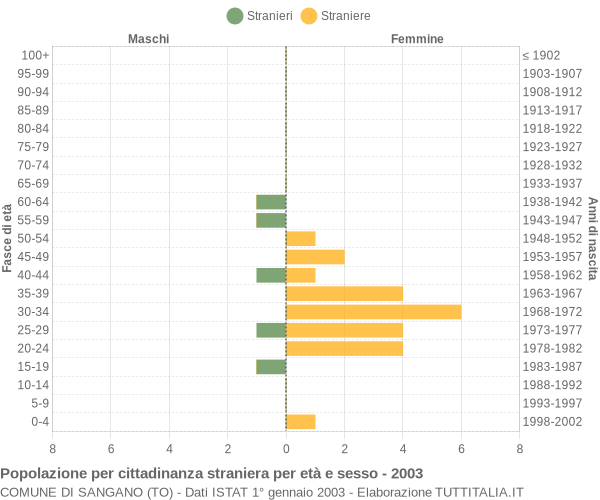 Grafico cittadini stranieri - Sangano 2003