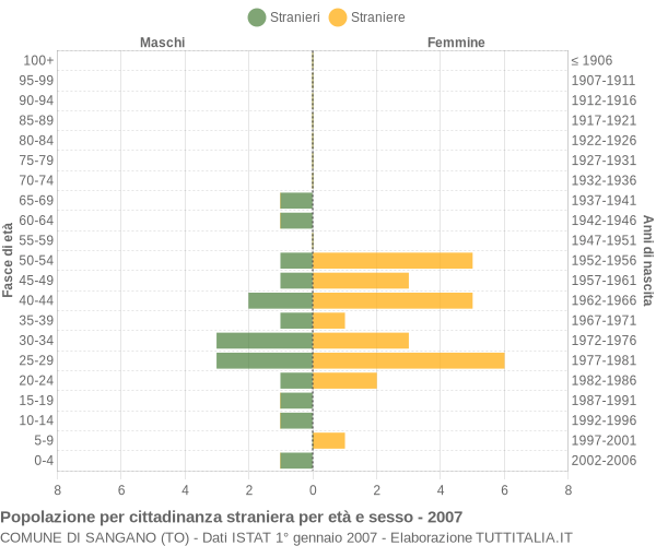 Grafico cittadini stranieri - Sangano 2007