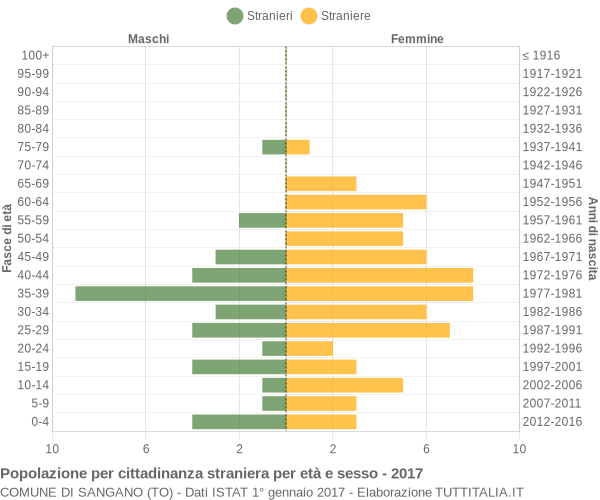 Grafico cittadini stranieri - Sangano 2017