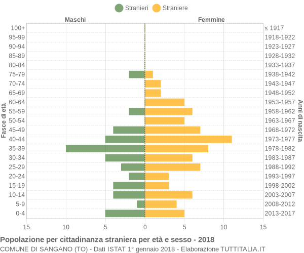 Grafico cittadini stranieri - Sangano 2018