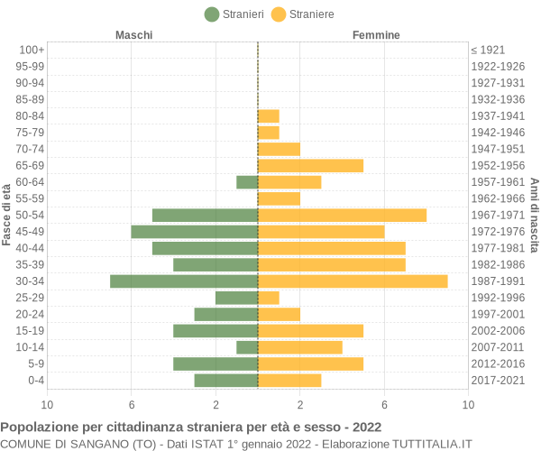 Grafico cittadini stranieri - Sangano 2022