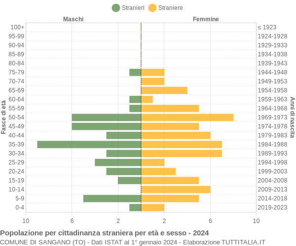 Grafico cittadini stranieri - Sangano 2024