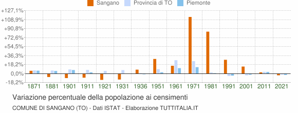 Grafico variazione percentuale della popolazione Comune di Sangano (TO)