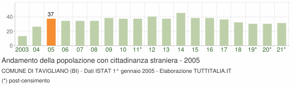 Grafico andamento popolazione stranieri Comune di Tavigliano (BI)