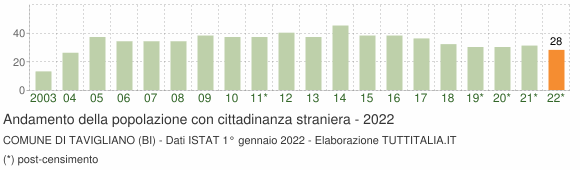 Grafico andamento popolazione stranieri Comune di Tavigliano (BI)