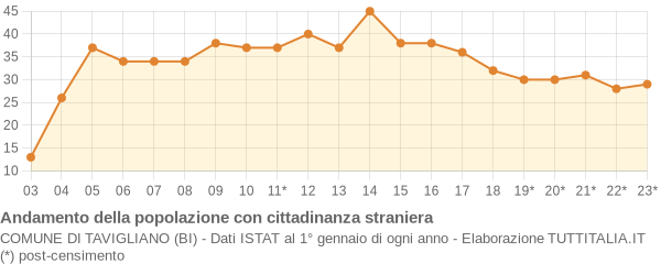 Andamento popolazione stranieri Comune di Tavigliano (BI)