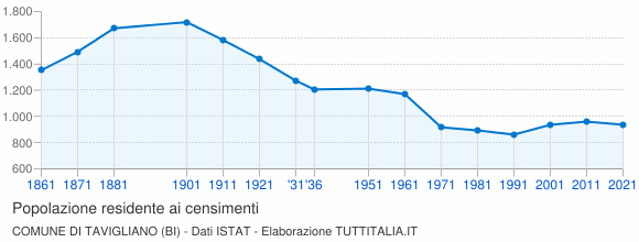 Grafico andamento storico popolazione Comune di Tavigliano (BI)