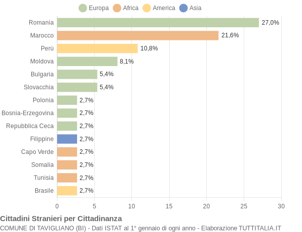 Grafico cittadinanza stranieri - Tavigliano 2010