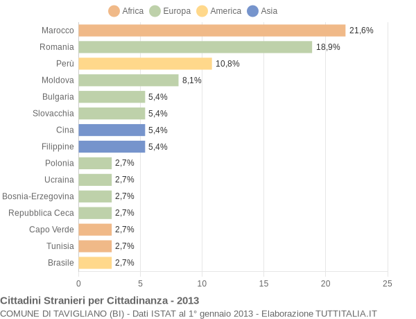 Grafico cittadinanza stranieri - Tavigliano 2013