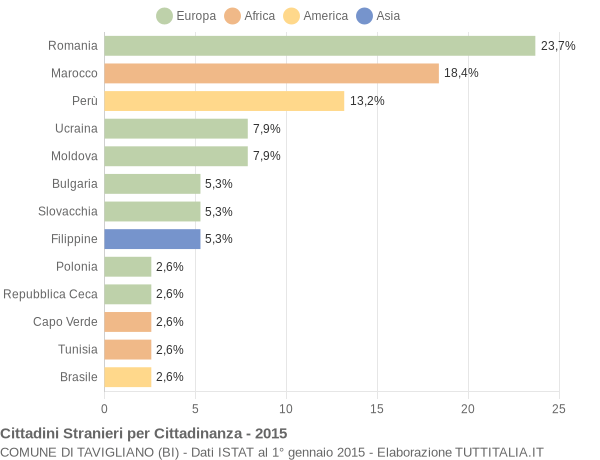 Grafico cittadinanza stranieri - Tavigliano 2015