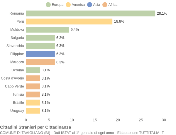 Grafico cittadinanza stranieri - Tavigliano 2018