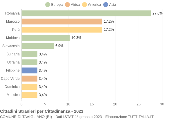 Grafico cittadinanza stranieri - Tavigliano 2023