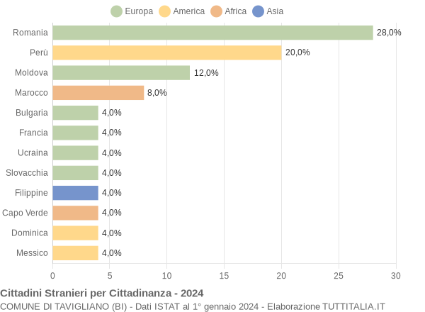 Grafico cittadinanza stranieri - Tavigliano 2024