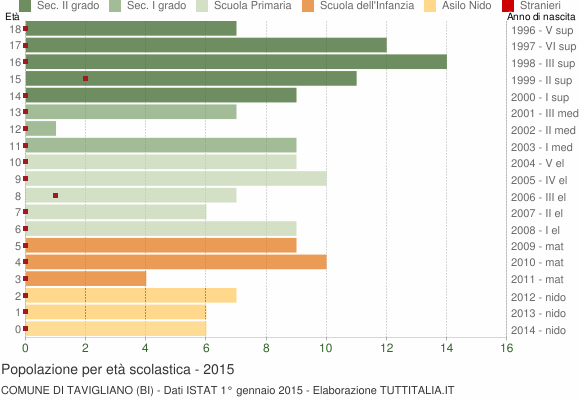 Grafico Popolazione in età scolastica - Tavigliano 2015