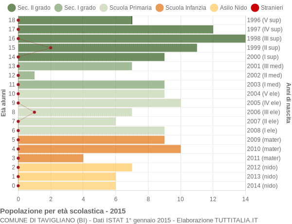 Grafico Popolazione in età scolastica - Tavigliano 2015