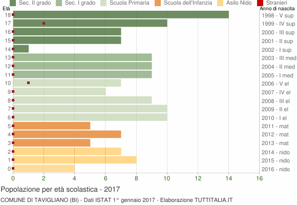 Grafico Popolazione in età scolastica - Tavigliano 2017