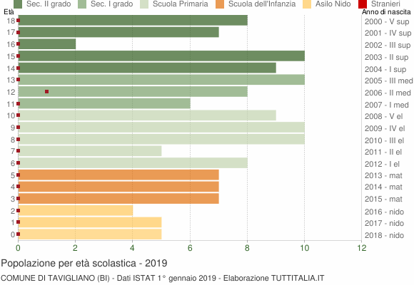 Grafico Popolazione in età scolastica - Tavigliano 2019