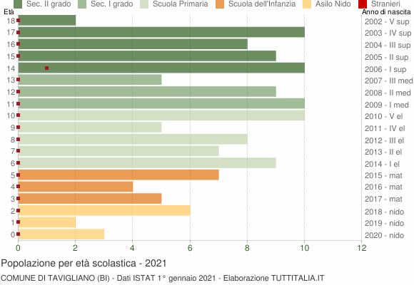 Grafico Popolazione in età scolastica - Tavigliano 2021