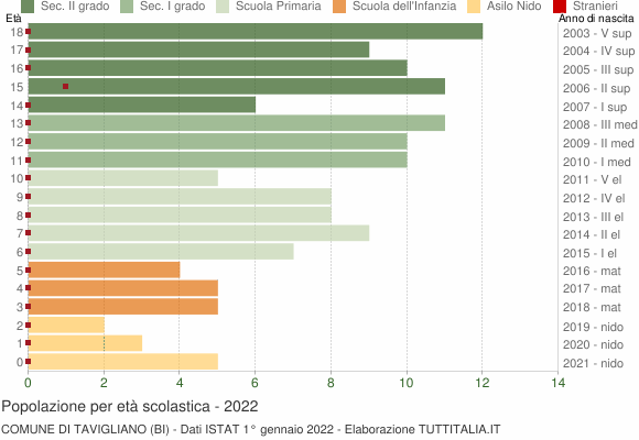 Grafico Popolazione in età scolastica - Tavigliano 2022