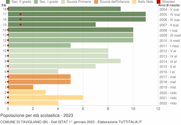 Grafico Popolazione in età scolastica - Tavigliano 2023