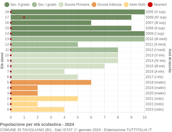 Grafico Popolazione in età scolastica - Tavigliano 2024