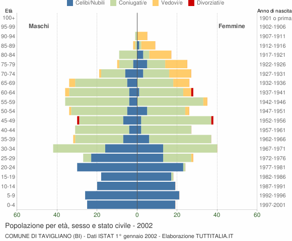 Grafico Popolazione per età, sesso e stato civile Comune di Tavigliano (BI)