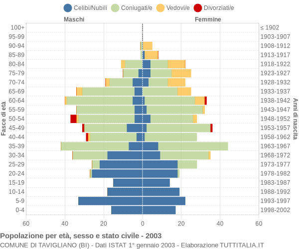 Grafico Popolazione per età, sesso e stato civile Comune di Tavigliano (BI)