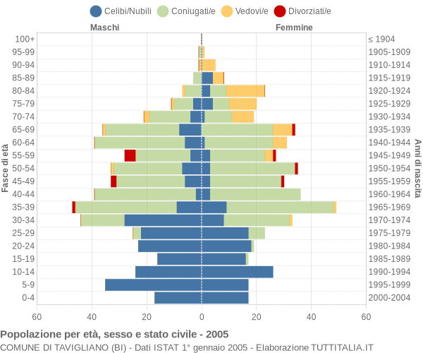 Grafico Popolazione per età, sesso e stato civile Comune di Tavigliano (BI)