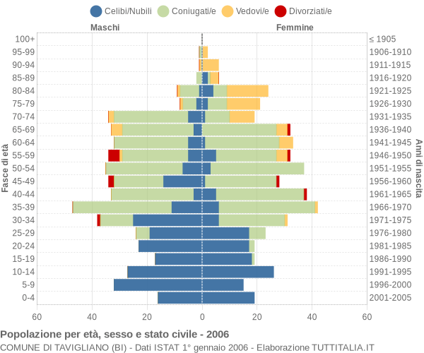 Grafico Popolazione per età, sesso e stato civile Comune di Tavigliano (BI)