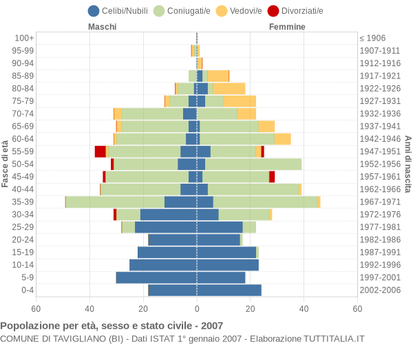 Grafico Popolazione per età, sesso e stato civile Comune di Tavigliano (BI)