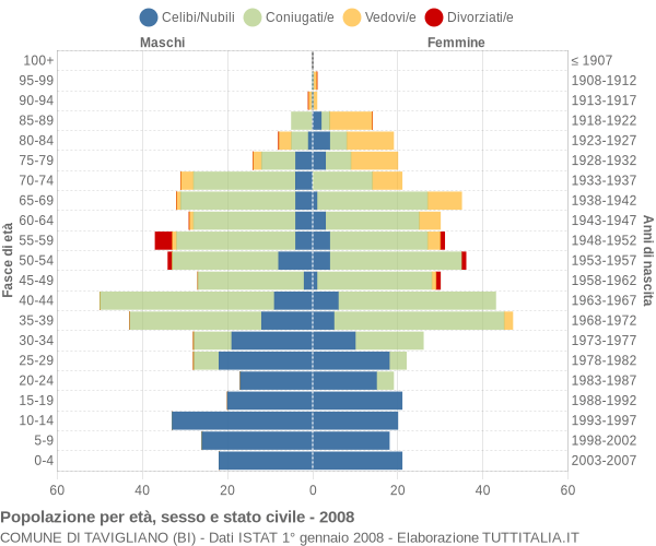 Grafico Popolazione per età, sesso e stato civile Comune di Tavigliano (BI)