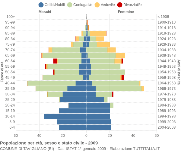 Grafico Popolazione per età, sesso e stato civile Comune di Tavigliano (BI)