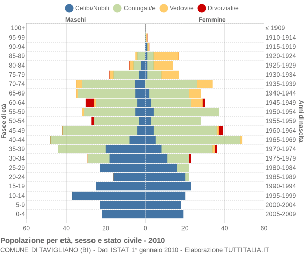 Grafico Popolazione per età, sesso e stato civile Comune di Tavigliano (BI)