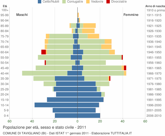Grafico Popolazione per età, sesso e stato civile Comune di Tavigliano (BI)