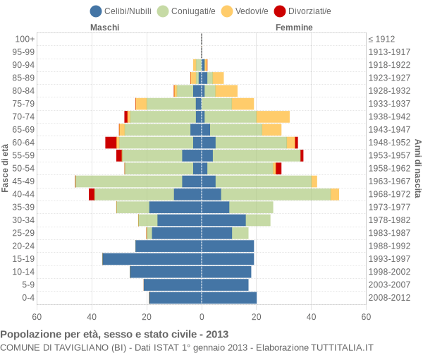 Grafico Popolazione per età, sesso e stato civile Comune di Tavigliano (BI)