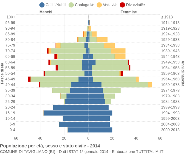 Grafico Popolazione per età, sesso e stato civile Comune di Tavigliano (BI)