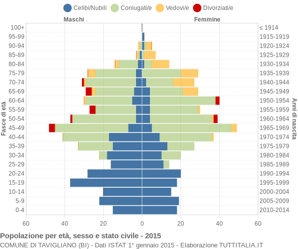 Grafico Popolazione per età, sesso e stato civile Comune di Tavigliano (BI)