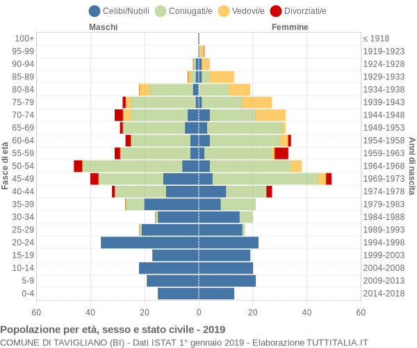 Grafico Popolazione per età, sesso e stato civile Comune di Tavigliano (BI)