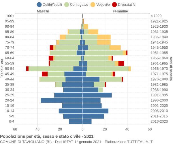 Grafico Popolazione per età, sesso e stato civile Comune di Tavigliano (BI)