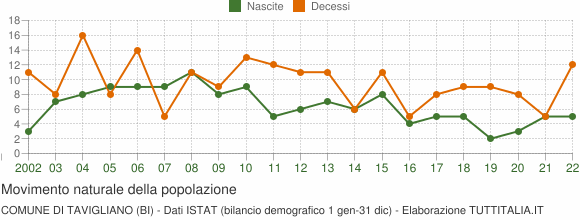 Grafico movimento naturale della popolazione Comune di Tavigliano (BI)
