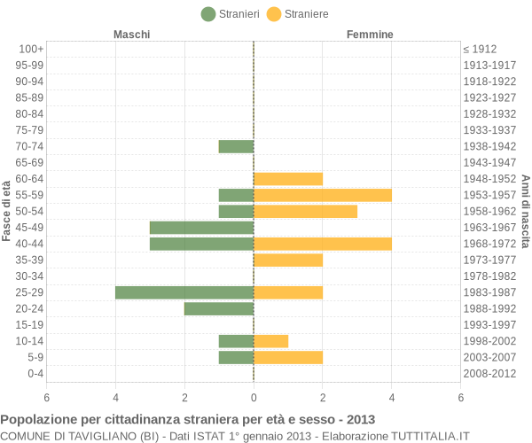 Grafico cittadini stranieri - Tavigliano 2013