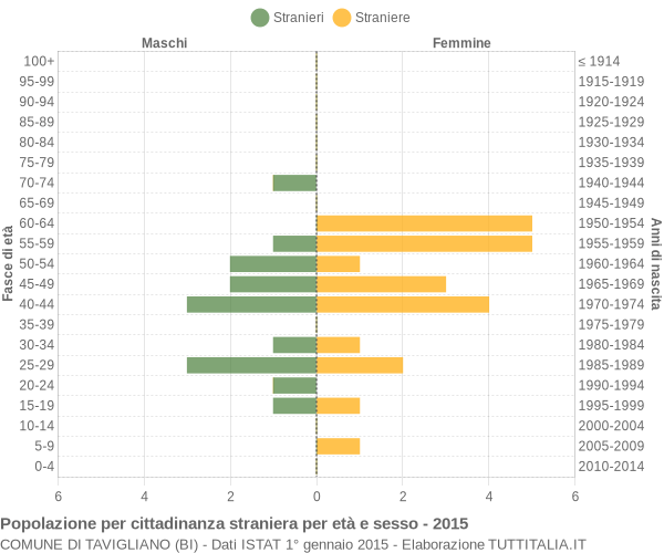 Grafico cittadini stranieri - Tavigliano 2015