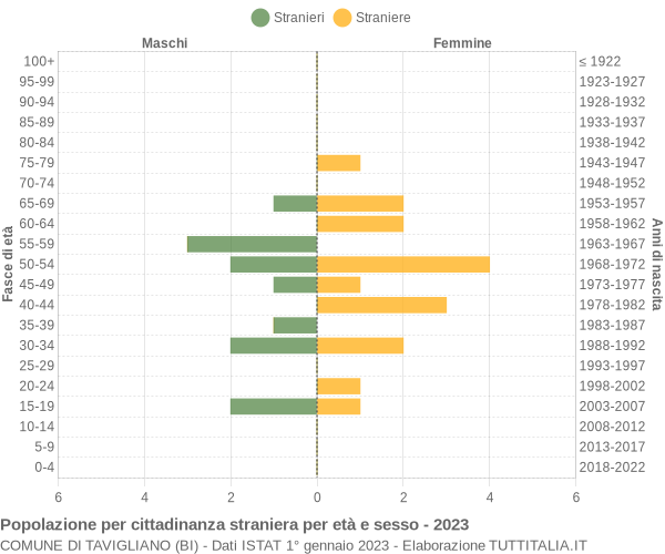 Grafico cittadini stranieri - Tavigliano 2023