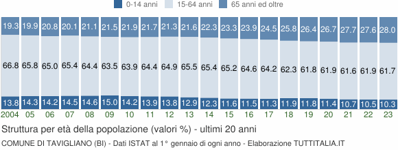 Grafico struttura della popolazione Comune di Tavigliano (BI)